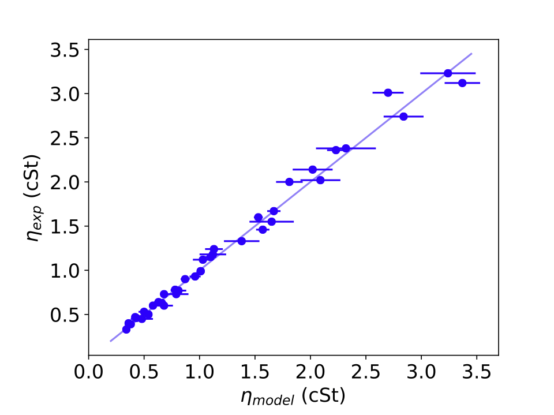 Parity plot showing experimental viscosity values against simulation results