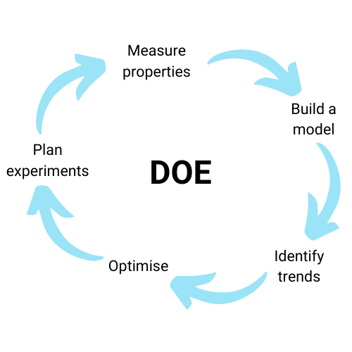 Machine learning for guided design of experiments schematic