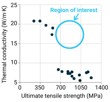 Thermal conductivity and ultimate tensile strength of characterised titanium alloys