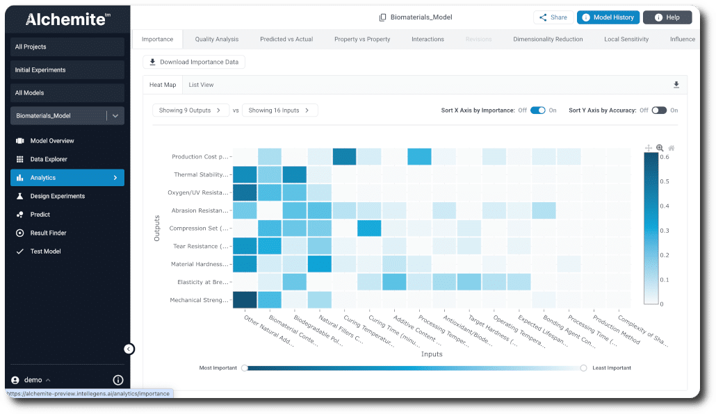 Alchemite™ graphical analytics: understanding which inputs are most important in determining key properties for a material.